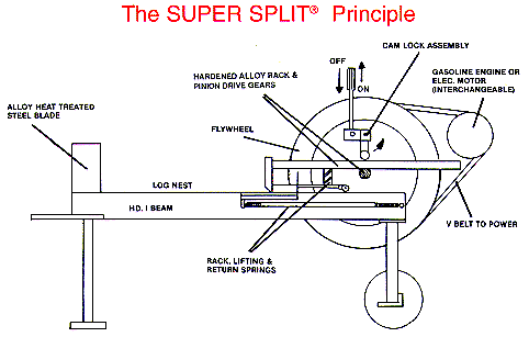 Flywheel Wood Splitter Components